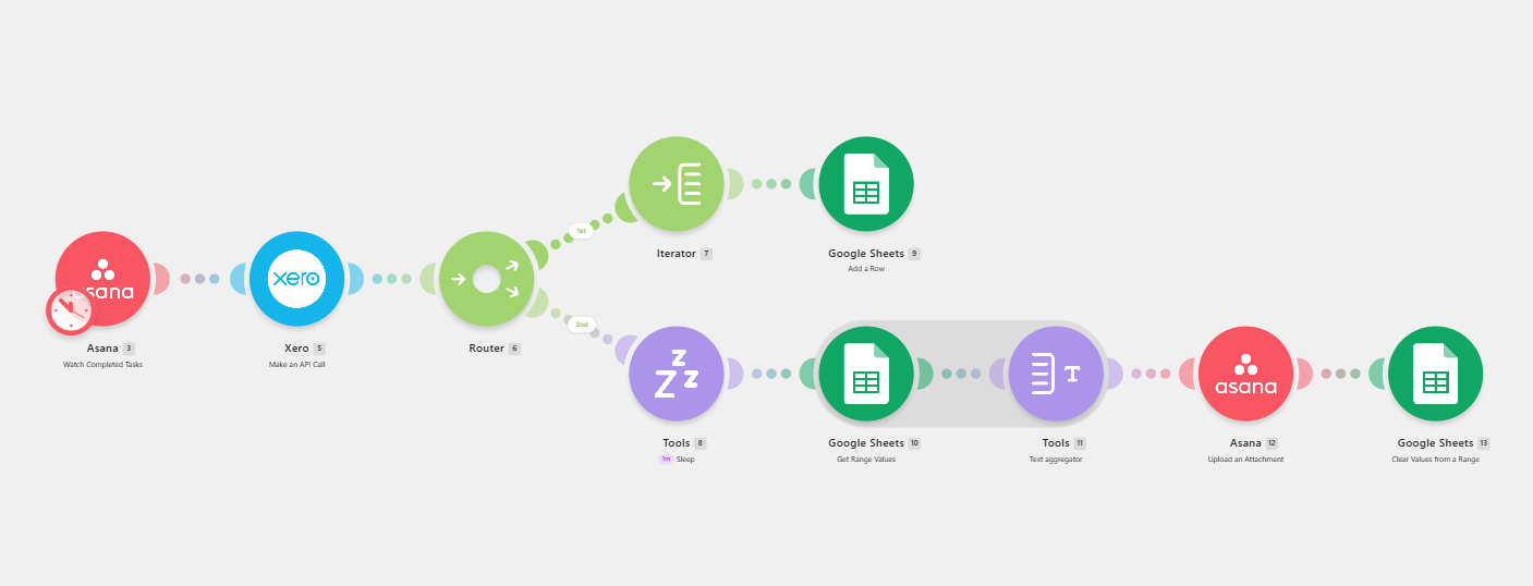Make.com scenario canvas: Asana watch completed tasks trigger, Xero API call, router splitting into two branches — an iterator writing rows to Google Sheets, and a sleep-then-read branch that aggregates the rows into a CSV, uploads it as an Asana attachment, and clears the staging sheet