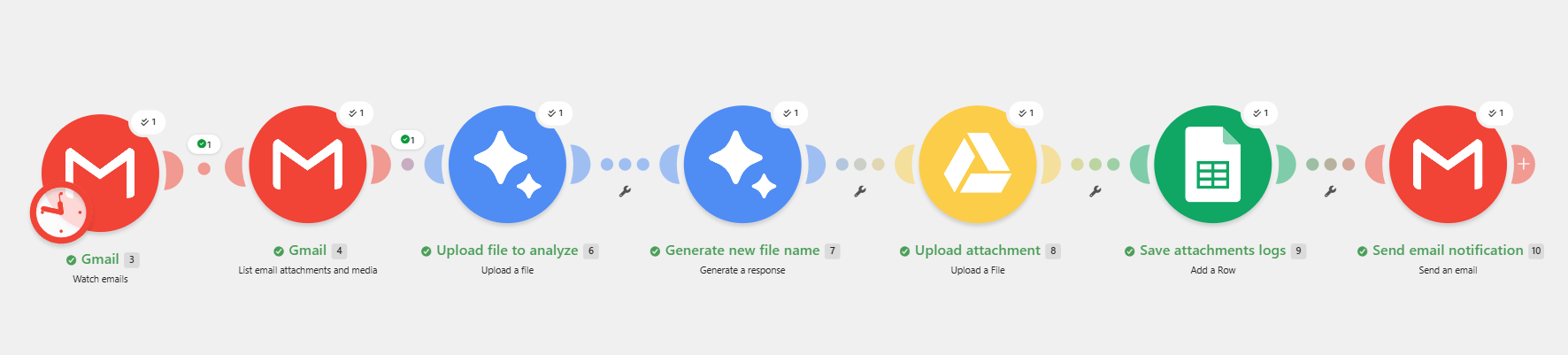 Make.com scenario canvas: Gmail watch emails trigger, list attachments, upload file to analyze, AI generate response, AI generate new file name, Google Drive upload attachment, Google Sheets save logs, Gmail send notification