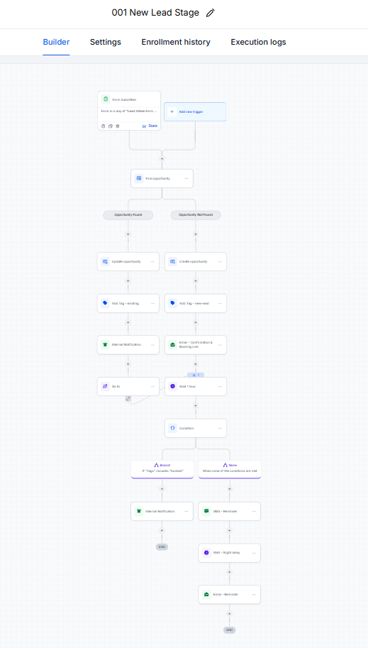 Workflow canvas for 001 New Lead Stage: form-submitted trigger branching through find-opportunity, update or create opportunity, tagging, internal notification, confirmation email with booking link, one-hour wait, and reminder branches