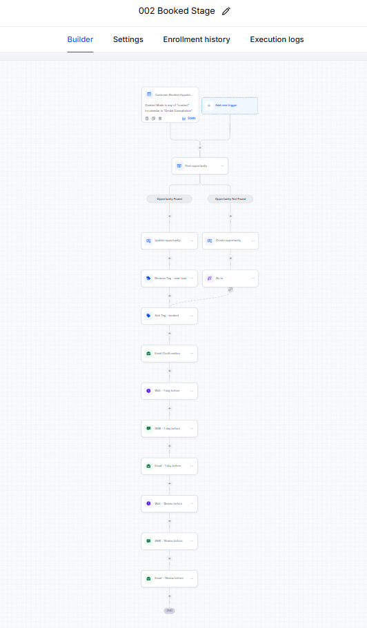 Workflow canvas for 002 Booked Stage: appointment-booked trigger, opportunity update, tagging, confirmation email, then timed waits with day-before and pre-appointment SMS and email reminders
