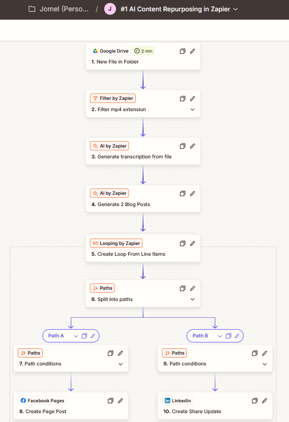 Zap canvas for AI Content Repurposing: Google Drive new file trigger, MP4 filter, AI transcript generation, AI blog post generation, looping to separate titles and content, then paths splitting to Facebook Pages and LinkedIn